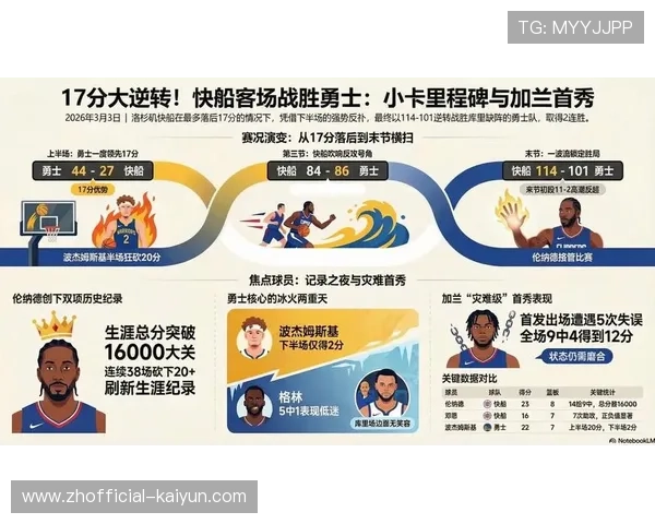 快船17分逆转勇士战术复盘 伦纳德攻防一体与加兰首秀效应